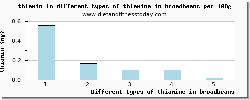 thiamine in broadbeans thiamin per 100g